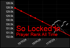 Total Graph of So Locked In