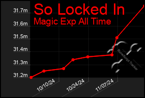 Total Graph of So Locked In