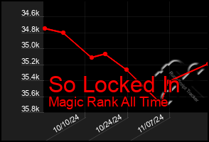 Total Graph of So Locked In