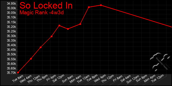 Last 31 Days Graph of So Locked In