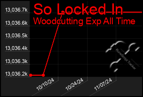 Total Graph of So Locked In