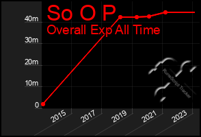 Total Graph of So O P