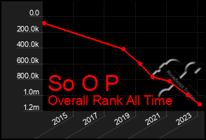 Total Graph of So O P