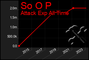 Total Graph of So O P