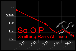 Total Graph of So O P