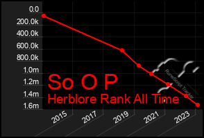 Total Graph of So O P