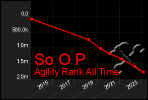 Total Graph of So O P