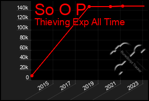 Total Graph of So O P