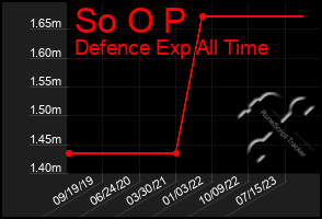 Total Graph of So O P