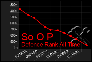 Total Graph of So O P