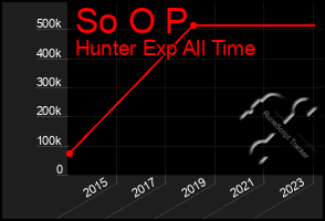 Total Graph of So O P