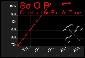 Total Graph of So O P