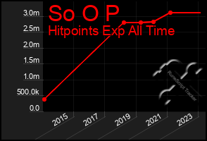 Total Graph of So O P