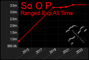 Total Graph of So O P