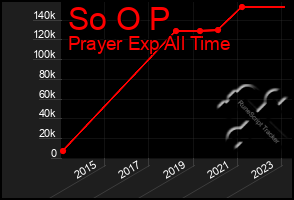 Total Graph of So O P