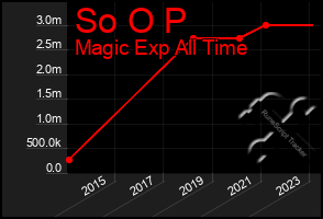 Total Graph of So O P