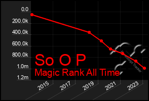 Total Graph of So O P