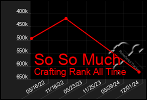 Total Graph of So So Much