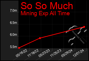 Total Graph of So So Much