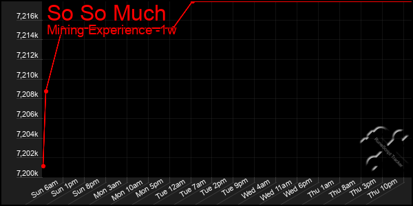 Last 7 Days Graph of So So Much