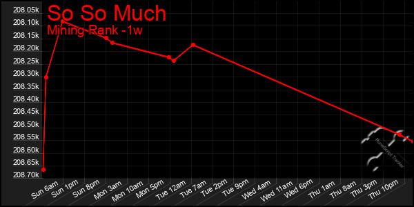 Last 7 Days Graph of So So Much