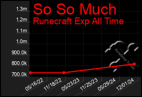 Total Graph of So So Much