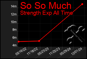 Total Graph of So So Much