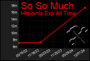 Total Graph of So So Much