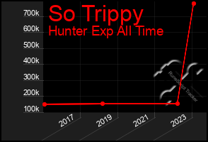 Total Graph of So Trippy