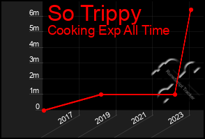 Total Graph of So Trippy