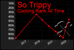 Total Graph of So Trippy