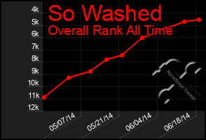 Total Graph of So Washed