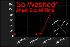 Total Graph of So Washed