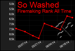 Total Graph of So Washed