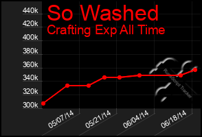 Total Graph of So Washed