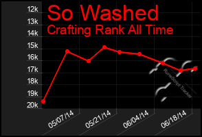 Total Graph of So Washed