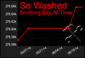 Total Graph of So Washed