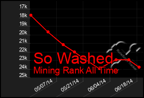 Total Graph of So Washed