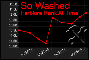 Total Graph of So Washed