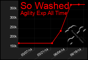 Total Graph of So Washed