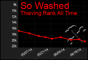 Total Graph of So Washed