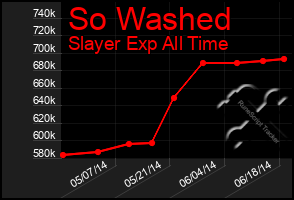 Total Graph of So Washed