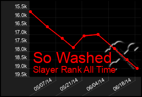 Total Graph of So Washed