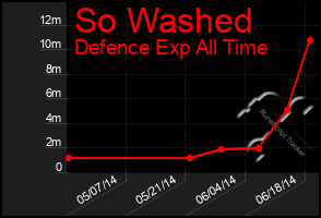 Total Graph of So Washed