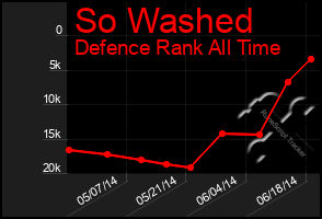 Total Graph of So Washed