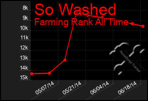 Total Graph of So Washed