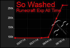 Total Graph of So Washed