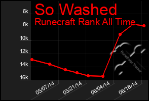 Total Graph of So Washed