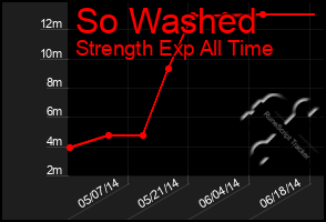 Total Graph of So Washed