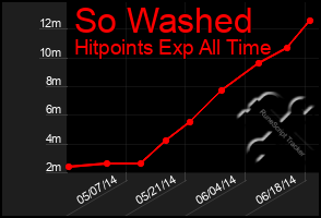 Total Graph of So Washed